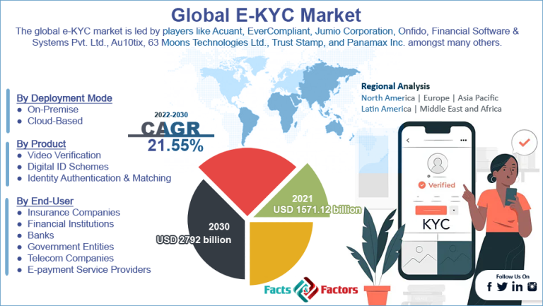 Global E-KYC Market Size, Share, Demand Analysis Report 2030